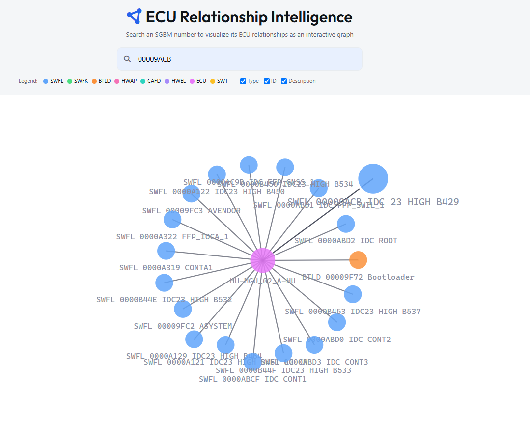 Graph for SGBM 00009ACB (HU-MGU_02-A-HU) with Type, ID and Description checkboxes all checked — node labels show full descriptions like 'IDC 23 HIGH B429', 'FFP_LOCA_1', 'Bootloader'