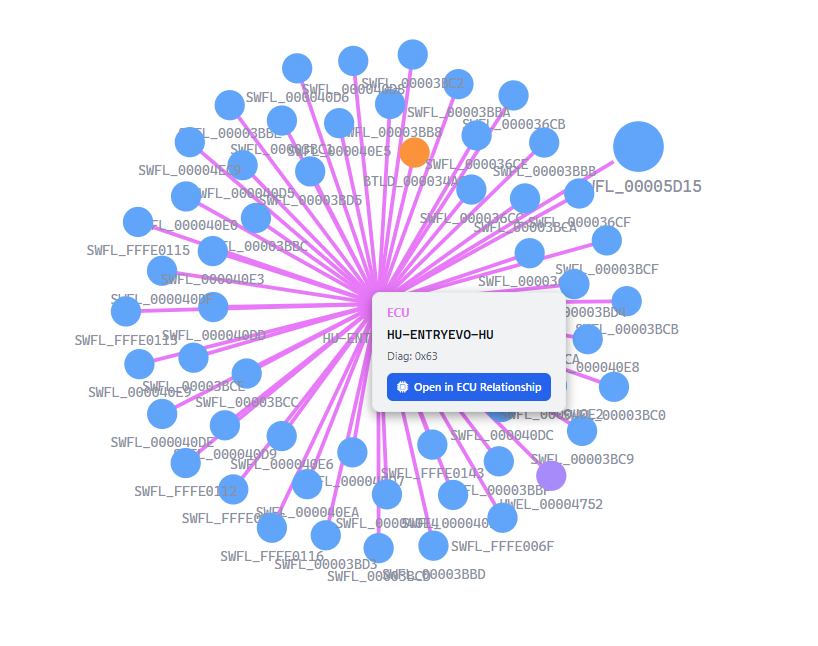 Graph popup for ECU node HU-ENTRYEVO-HU at 0x63 — pink edges, 'Open in ECU Relationship' button — surrounding blue SWFL nodes and one orange BTLD_000034A