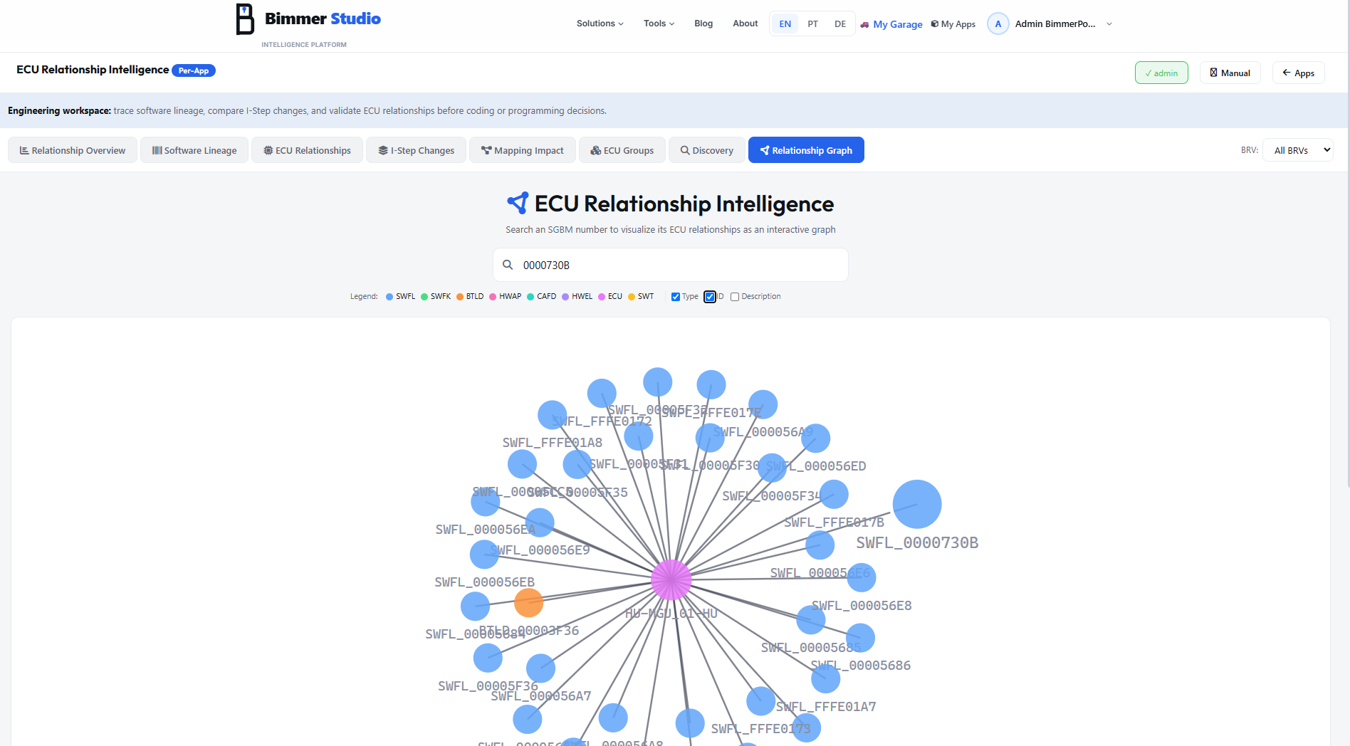 Relationship Graph for SGBM 0000730B — pink central ECU node HU-MGU_01-HU surrounded by 30+ blue SWFL nodes and one orange BTLD node